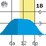 Umnak Island tide chart for Saturday, December 18, 2021