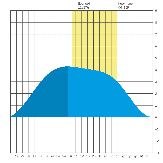 Umnak Island tide chart for Sunday, December 19, 2021