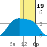 Umnak Island tide chart for Sunday, December 19, 2021