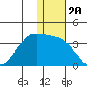 Umnak Island tide chart for Monday, December 20, 2021