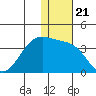 Umnak Island tide chart for Tuesday, December 21, 2021