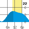 Umnak Island tide chart for Wednesday, December 22, 2021