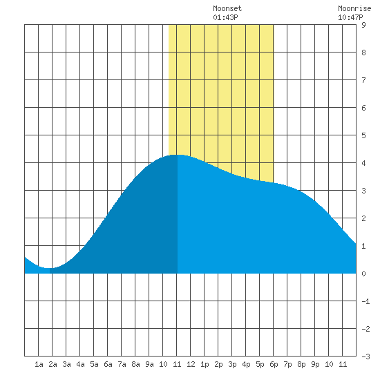 Umnak Island tide chart for Thursday, December 23, 2021