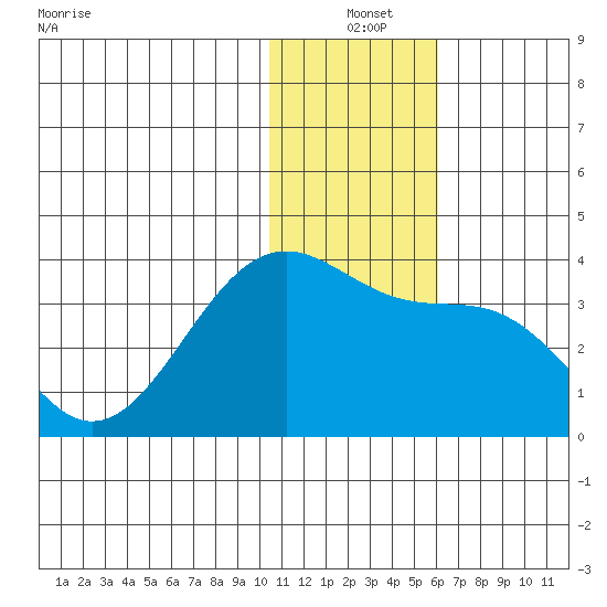 Umnak Island tide chart for Friday, December 24, 2021