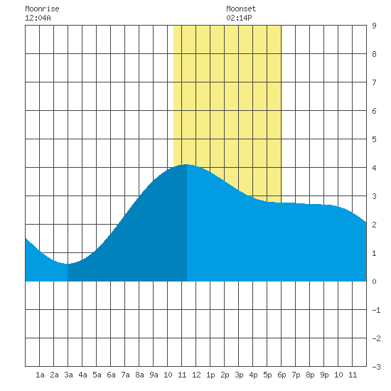 Umnak Island tide chart for Saturday, December 25, 2021