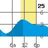 Umnak Island tide chart for Saturday, December 25, 2021