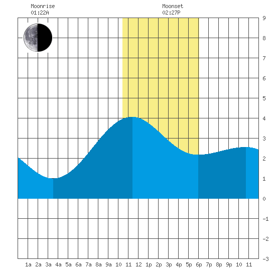 Umnak Island tide chart for Sunday, December 26, 2021