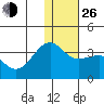 Umnak Island tide chart for Sunday, December 26, 2021