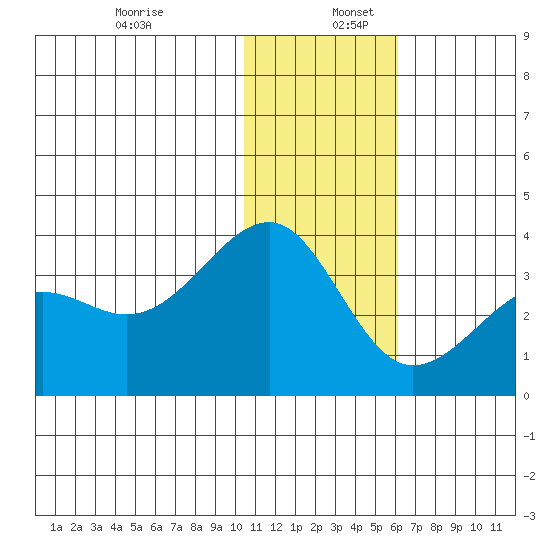 Umnak Island tide chart for Tuesday, December 28, 2021