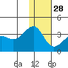 Umnak Island tide chart for Tuesday, December 28, 2021
