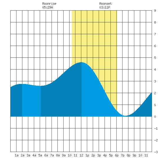 Umnak Island tide chart for Wednesday, December 29, 2021