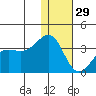 Umnak Island tide chart for Wednesday, December 29, 2021