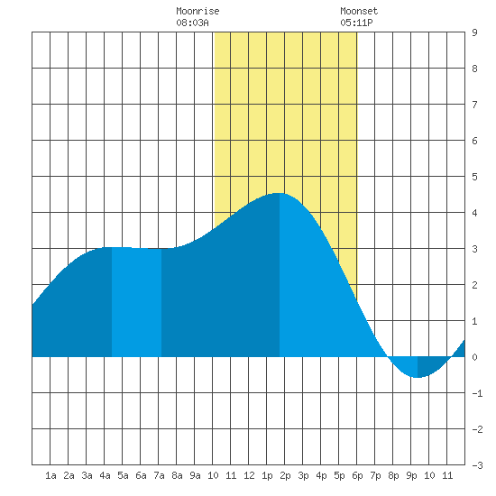 Umnak Island tide chart for Thursday, December 2, 2021