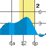 Umnak Island tide chart for Thursday, December 2, 2021