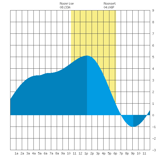 Umnak Island tide chart for Friday, December 31, 2021