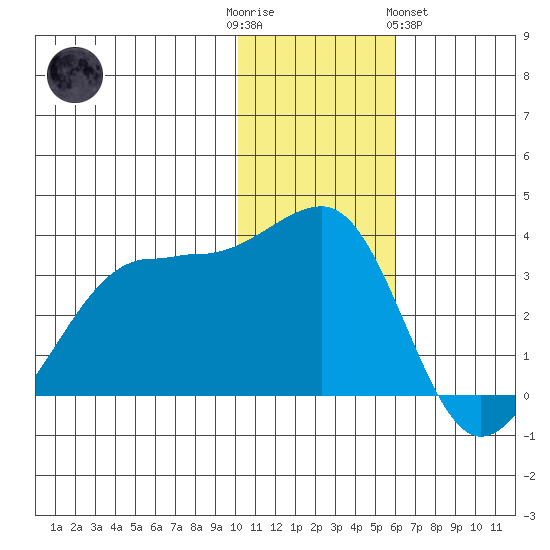 Umnak Island tide chart for Friday, December 3, 2021