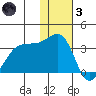 Umnak Island tide chart for Friday, December 3, 2021