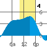 Umnak Island tide chart for Saturday, December 4, 2021