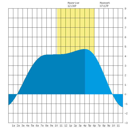 Umnak Island tide chart for Sunday, December 5, 2021