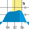 Umnak Island tide chart for Sunday, December 5, 2021