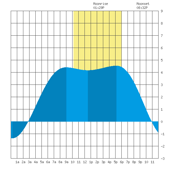 Umnak Island tide chart for Monday, December 6, 2021