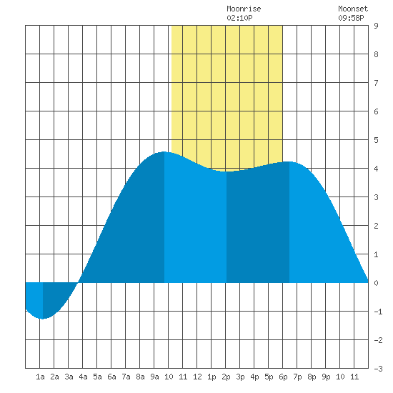 Umnak Island tide chart for Tuesday, December 7, 2021