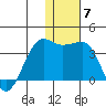 Umnak Island tide chart for Tuesday, December 7, 2021