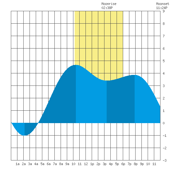 Umnak Island tide chart for Wednesday, December 8, 2021