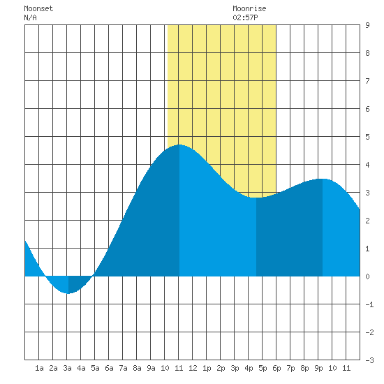Umnak Island tide chart for Thursday, December 9, 2021