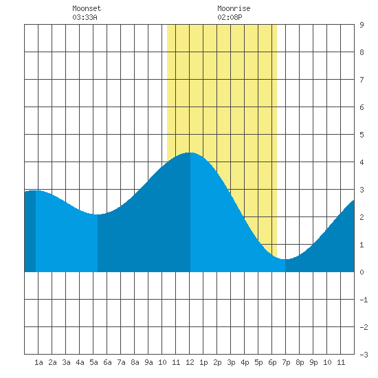 Umnak Island tide chart for Monday, January 10, 2022