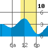 Umnak Island tide chart for Monday, January 10, 2022