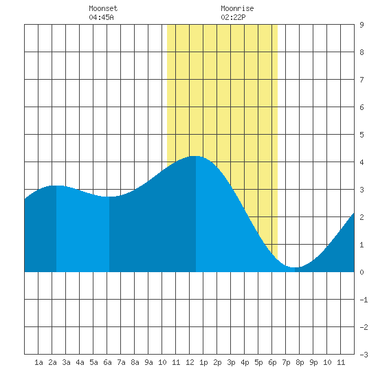 Umnak Island tide chart for Tuesday, January 11, 2022