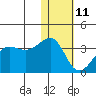 Umnak Island tide chart for Tuesday, January 11, 2022