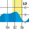 Umnak Island tide chart for Wednesday, January 12, 2022