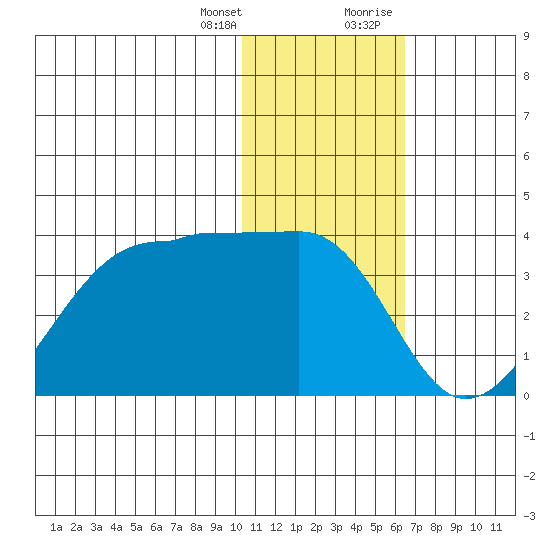 Umnak Island tide chart for Friday, January 14, 2022