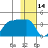 Umnak Island tide chart for Friday, January 14, 2022