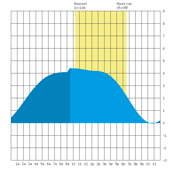 Umnak Island tide chart for Sunday, January 16, 2022