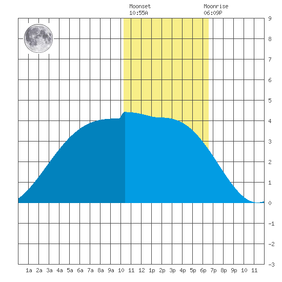 Umnak Island tide chart for Monday, January 17, 2022