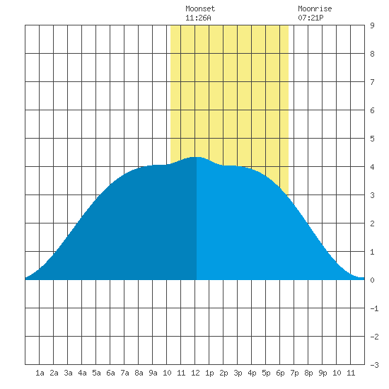 Umnak Island tide chart for Tuesday, January 18, 2022