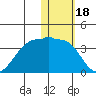 Umnak Island tide chart for Tuesday, January 18, 2022