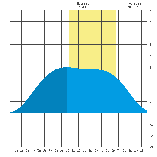 Umnak Island tide chart for Wednesday, January 19, 2022
