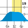 Umnak Island tide chart for Wednesday, January 19, 2022