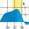 Umnak Island tide chart for Saturday, January 1, 2022