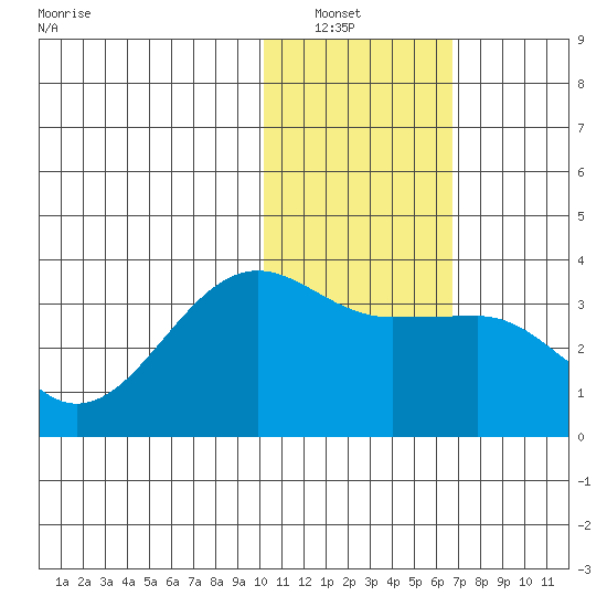 Umnak Island tide chart for Saturday, January 22, 2022
