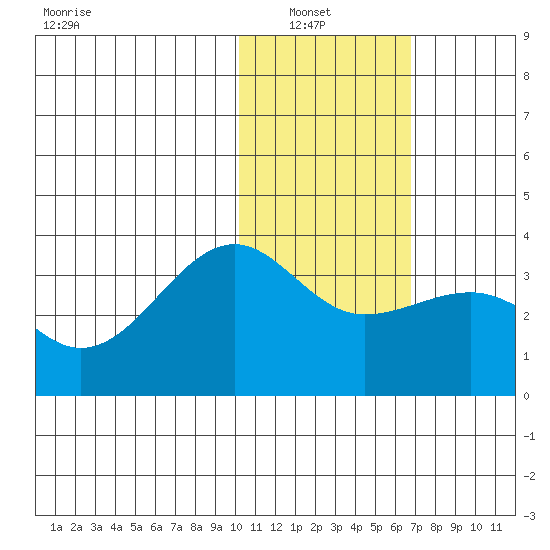 Umnak Island tide chart for Sunday, January 23, 2022
