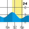 Umnak Island tide chart for Monday, January 24, 2022
