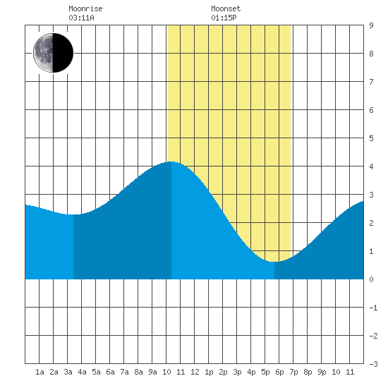 Umnak Island tide chart for Tuesday, January 25, 2022