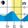 Umnak Island tide chart for Tuesday, January 25, 2022