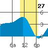 Umnak Island tide chart for Thursday, January 27, 2022