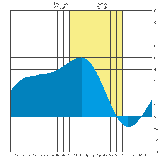 Umnak Island tide chart for Friday, January 28, 2022